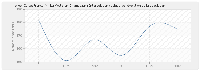 La Motte-en-Champsaur : Interpolation cubique de l'évolution de la population